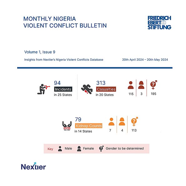 Insights from Nextier's Nigeria Violent Conflicts Database